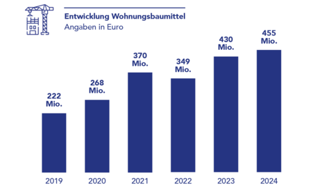 Grafik: Die Wohnungsbaumittel wurden von 2019 (222 Millionen Euro) kontinuierlich erhöht. Für 2024 sind 455 Millionen Euro in Planung. 
