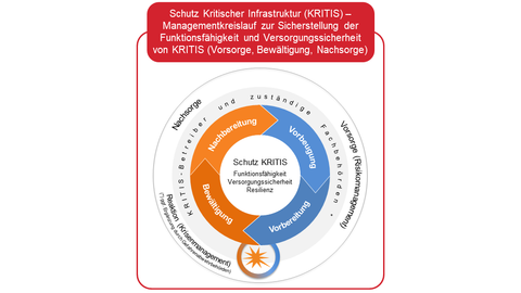 Managementkreislauf zur Sicherstellung der Funktionsfähigkeit und Versorgungssicherheit von KRITIS