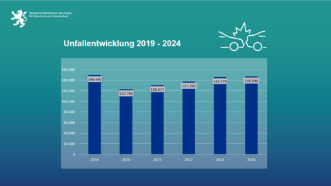 Balkendiagramm mit der Unfallentwicklung 2019-2024