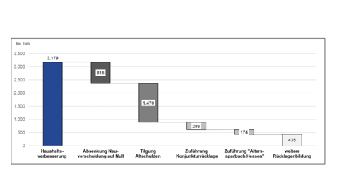 Tabelle über die Verwendung der Haushaltsverbesserungen