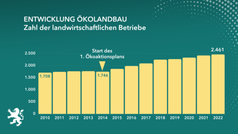 Grafische Darstellung Balkendiagramm Zahl der landwirtschaftlichen Betriebe